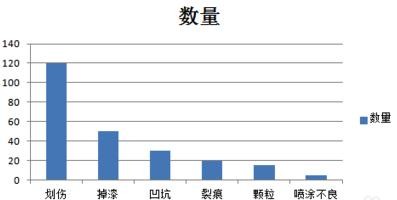 excel2007中生成柏拉图的操作教程截图