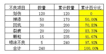 excel2007中生成柏拉图的操作教程截图