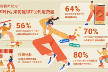 Shopee发布东南亚Z世代研究报告：近七成Z世代使用货架电商发现和研究好物