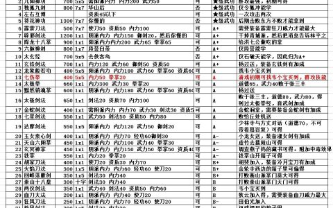 金庸群侠传-武功排行及初期武功推荐