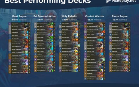 炉石传说：大数据说了算，当前版本胜率最高的五套卡组