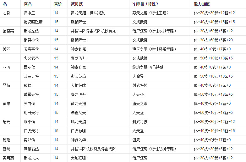 三国群英传6的专属必杀与隐藏官职