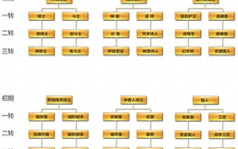 《天堂2：血盟》手游三转开启 新职业图文解析