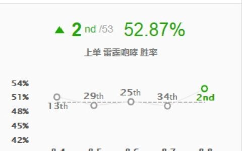 「LOL英雄攻略」新版本胜率一飞冲天，不灭之握狗熊将统治上路