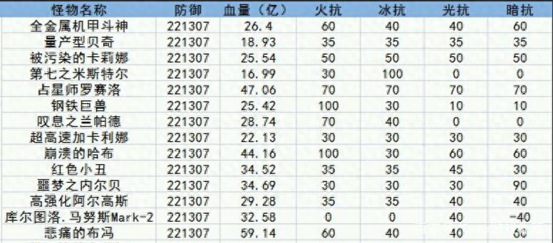 DNF：卢克超详细攻略（湮灭之圣所）我赌这些你基本都不知道！