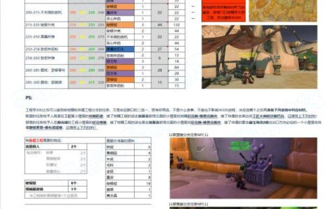 魔兽世界怀旧服攻略：旧服极速冲工程1-300傻瓜向详细攻略 1.1