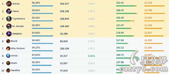 S6新天赋的大变动 “暴击联盟”时代降临