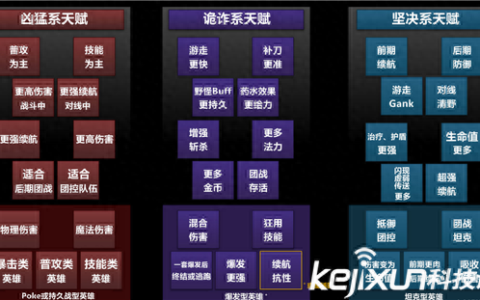 LOLS6天赋加点方案推荐 韩国大神教你天赋加点